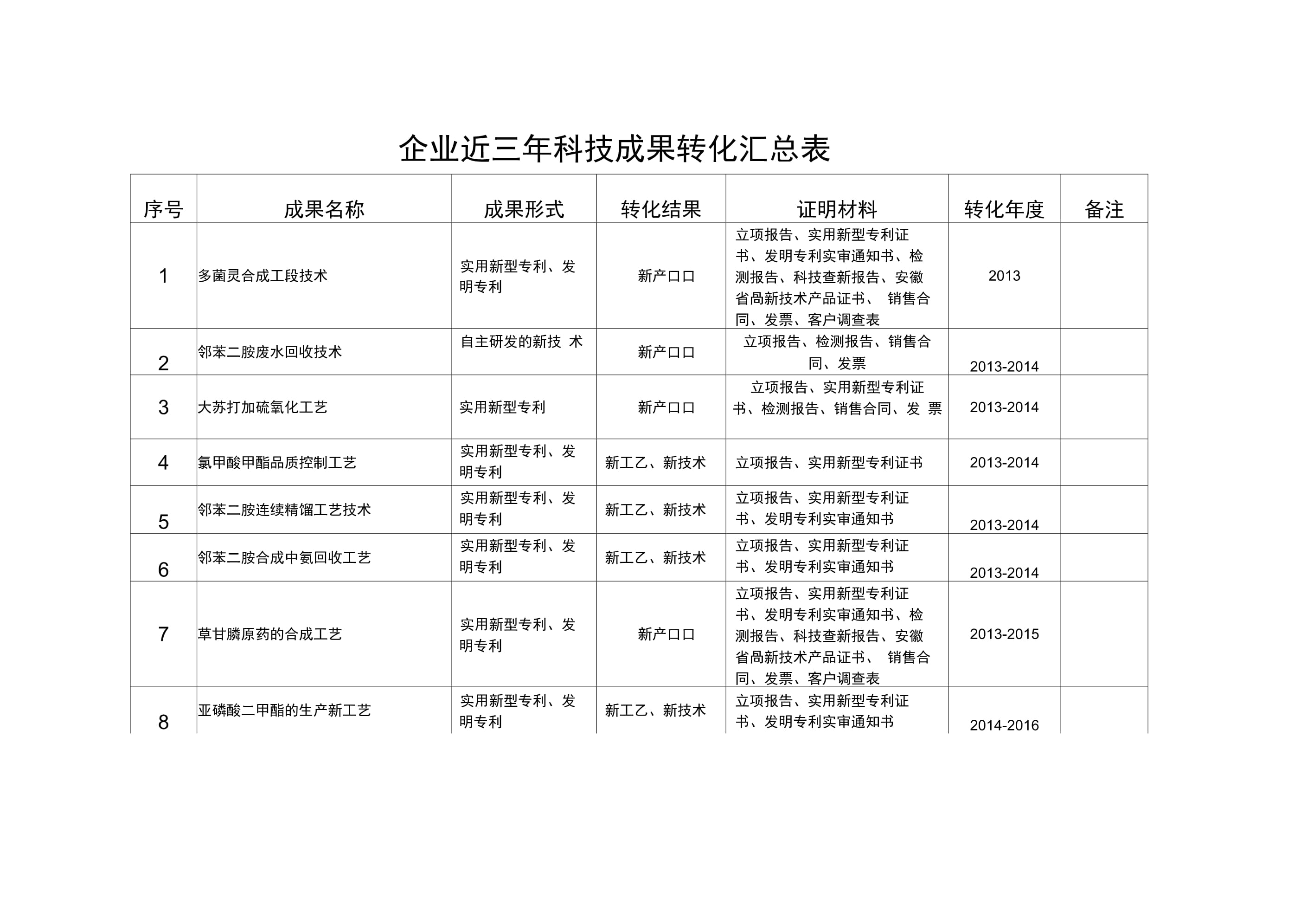 最新企业创新能力介绍及近三年科技成果转化汇总表资料